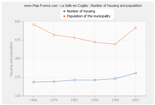 La Selle-en-Coglès : Number of housing and population